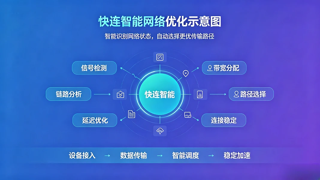 快连全球网络接入点示意 — 覆盖全球1200+服务器